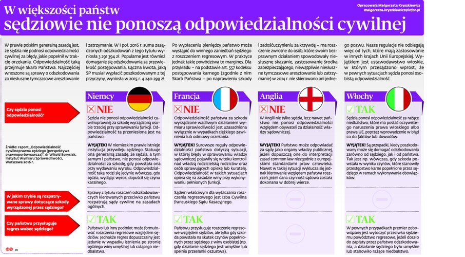 W większości państw sędziowie nie ponoszą odpowiedzialności cywilnej