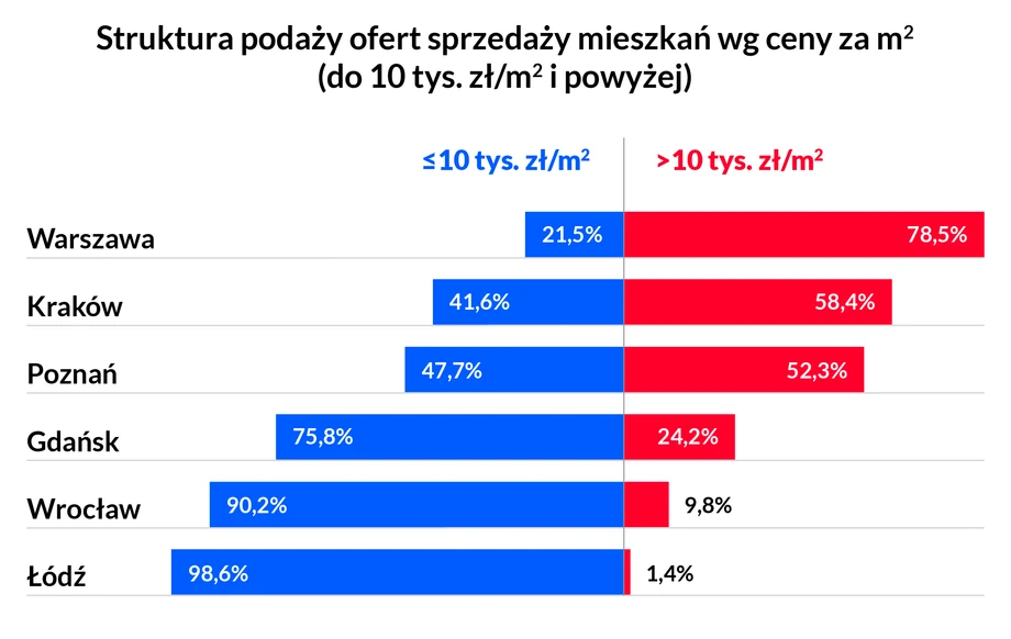 Ceny mieszkań