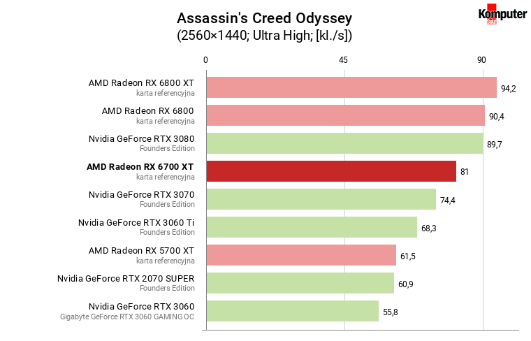 AMD Radeon RX 6700 XT – Assassin's Creed Odyssey WQHD
