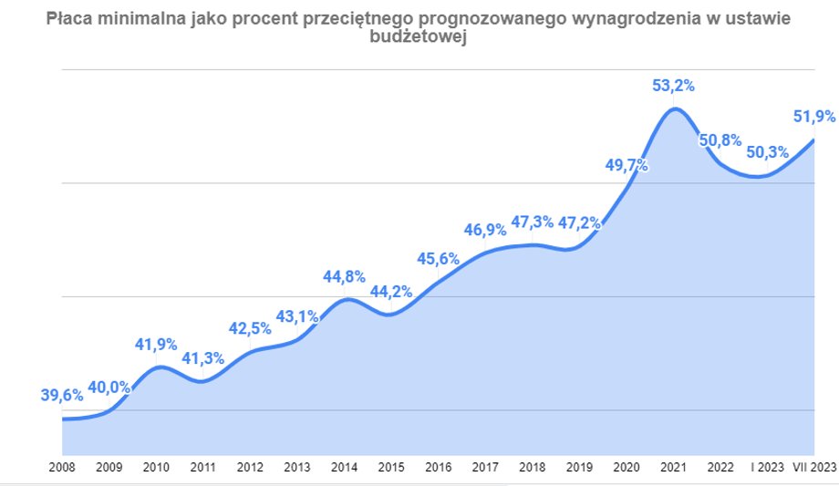 Relacja płacy minimalnej do średniej krajowej na przestrzeni ostatnich 15 lat.