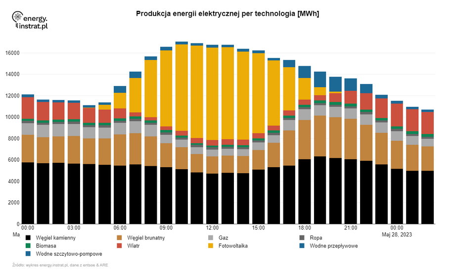 Produkcja energii elektrycznej w Polsce w poszczególnych godzinach dnia 27 maja 2023 r. (MWh)