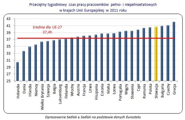 Przeciętny tygodniowy czas pracy pracowników pełno- i niepełnoetatowych w krajach Unii Europejskiej w 2011 roku. Źródło: Sedlak&Sedlak