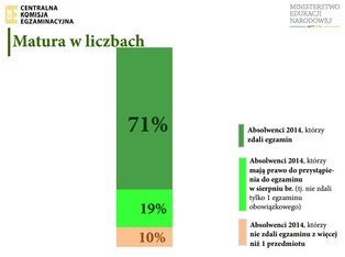 Najlepsi maturzyści mieszkają w Lubuskiem. Oto najciekawsze fakty na temat matury 2014