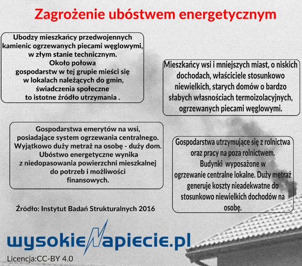 Zagrożenie ubóstwem energetycznym