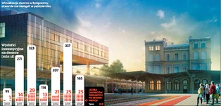 Dworce premium gotowe. PKP biorą na celownik mniejsze stacje