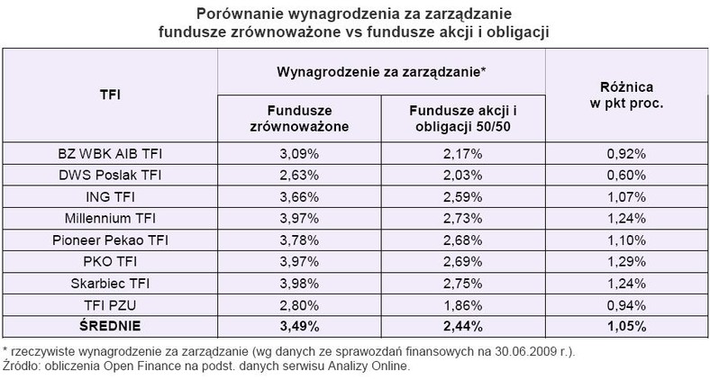 Porównanie wynagrodzenia za zarządzanie - fundusze zrównoważone - fundusze akcji i obligacji