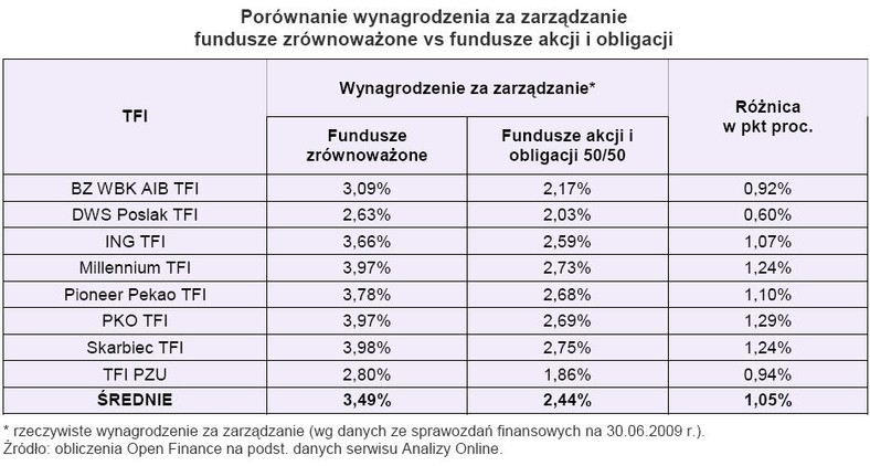 Porównanie wynagrodzenia za zarządzanie - fundusze zrównoważone - fundusze akcji i obligacji