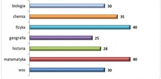 Ile można zarobić na prowadzeniu korepetycji maturalnych