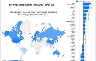 Korea Płd. światowym liderem innowacji. USA wypadają z pierwszej dziesiątki, Polska awansuje