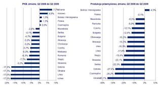 Deloitte: Europa Środkowo-Wschodnia odporna na kryzys