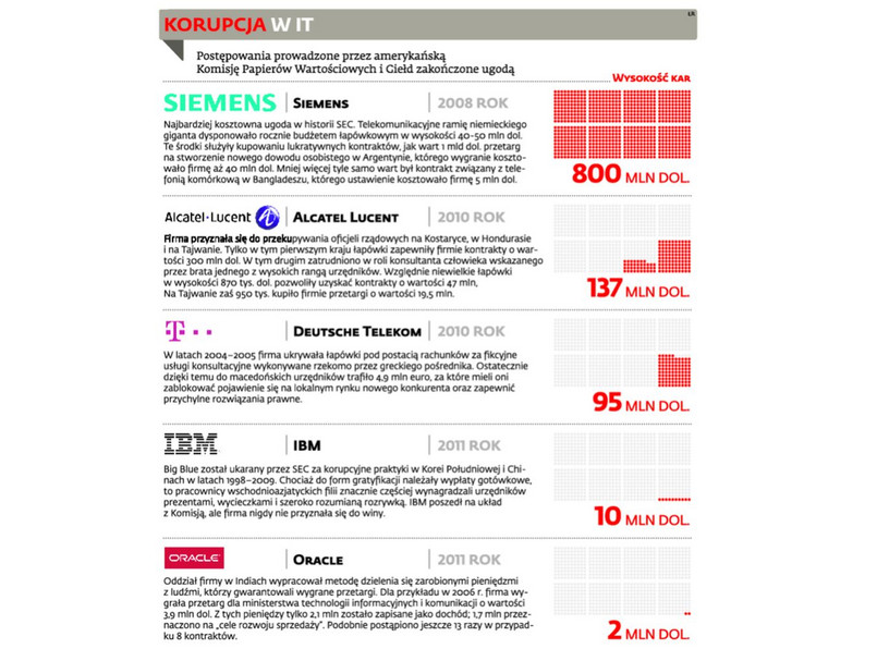 Korupcja w IT: HP, IBM, Oracle, Alcatel Lucent, Deutsche Telecom