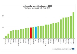 Produkcja przemysłowa w Polsce w górę 18,5 proc. Są najnowsze dane Eurostatu