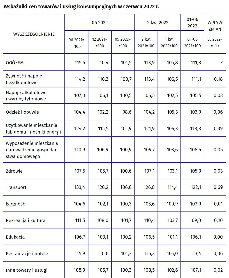 W czerwcu w ujęciu rok do roku najszybciej wzrosły ceny transportu, użytkowania mieszkania i żywności.