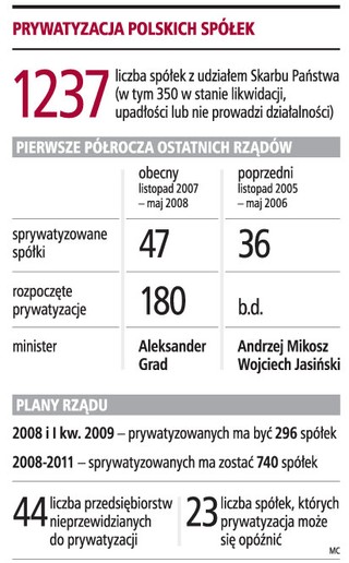 Rząd na razie sprzedaje głównie resztówki