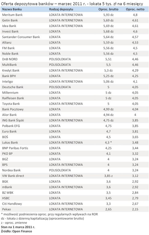 Oferta depozytowa banków – marzec 2011 r. - lokata 5 tys. zł na 6 miesięcy