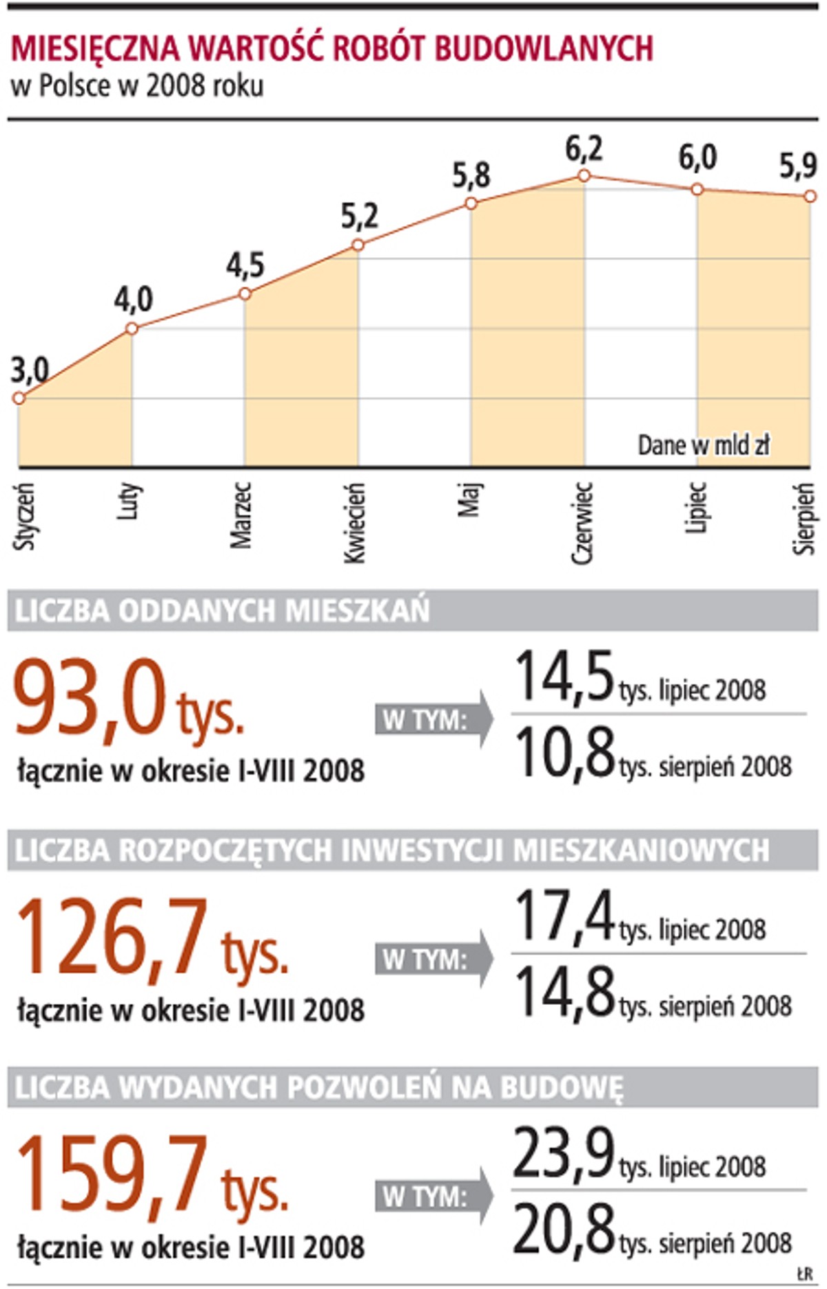 Miesięczna wartość robót budowlanych
