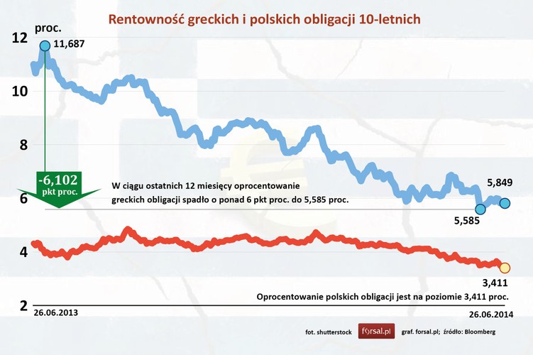 W szczytowym momencie kryzysu <a href=' http://forsal.pl/artykuly/785021,grecja-wraca-na-rynki-finansowe-ateny-zapowiadaja-pierwsza-od-4-lat-emisje-obligacji.html' target='_blank' style='color: blue'>rentowność greckich 10-letnich obligacji rządowych przekraczała 40 proc.</a> i była najwyższa na świecie. Od początku zeszłego roku inwestorzy zaczęli jednak wierzyć, że Grecja najgorsze ma już za sobą, a jej obligacje nie są bezwartościowe. Dziś ich rentowność spadła poniżej 6 proc., jest nadal dość wysoka, ale znajduje się już poniżej poziomu uważanego za krytyczny. Znacznie większe zaufanie inwestorzy mają jednak do polskich obligacji, których rentowność w ciągu minionego roku oscylowała wokół 4 proc., a obecnie jest nawet mniejsza niż 3,5 proc.
