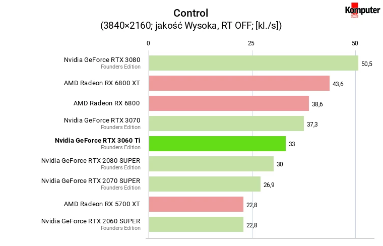 Nvidia GeForce RTX 3060 Ti FE – Control 4K