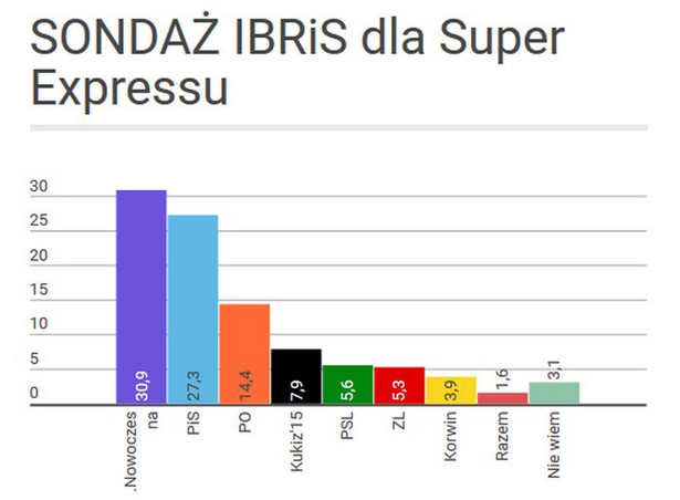 Zaskakujące wyniki sondażu: Nowoczesna wyprzedza PiS