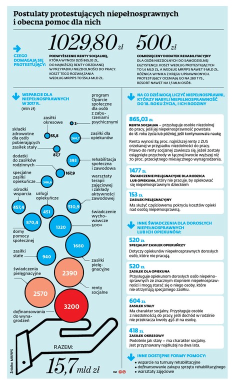 Postulaty protestujących niepełnosprawnych i obecna pomoc dla nich