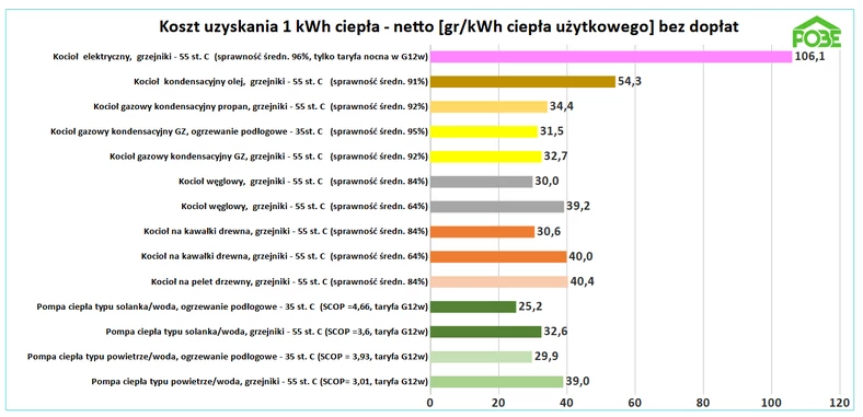 Koszt uzyskania 1 kWh przy różnych systemach ogrzewania