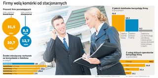 Firmy odłączają się od telefonów stacjonarnych. Wolą komórki