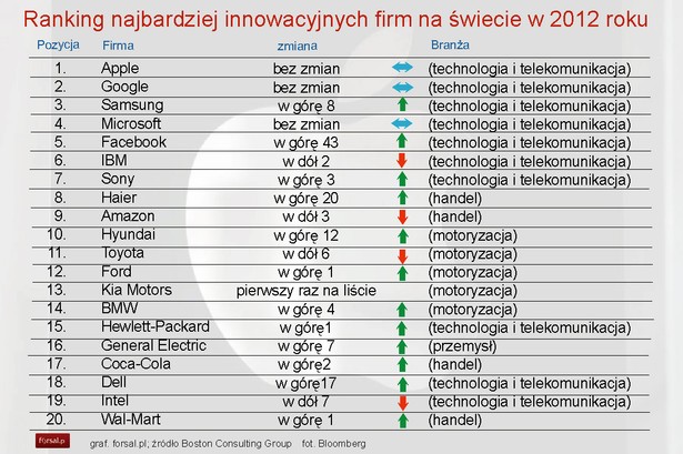 Ranking najbardziej innowacyjnych firm na świecie w 2012 roku