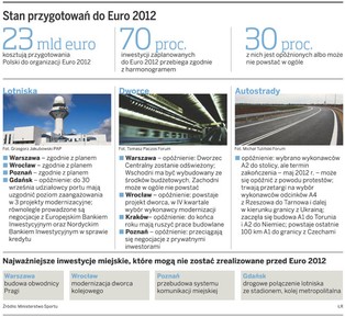 Euro 2012 - co trzecia inwestycja opóźniona