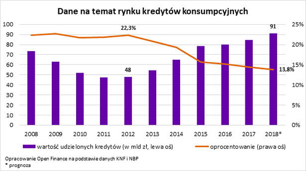 Dane nt. rynku kredytów konsumpcyjnych