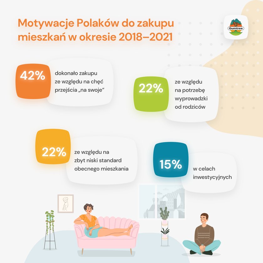 Infografika dlaczego Polacy kupują drogie mieszkania gumtree