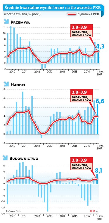 Średnie kwartalne wyniki branż na tle wzrostu PKB