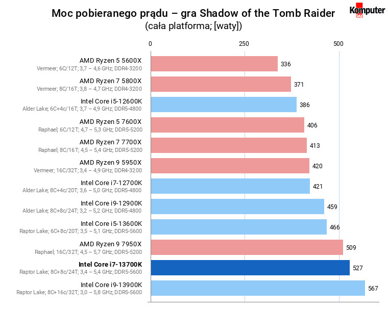 Intel Core i7-13700K – Moc pobieranego prądu – gra Shadow of the Tomb Raider