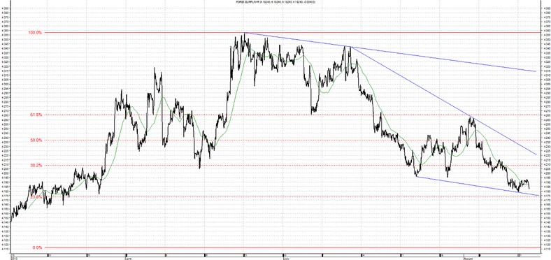 Wykres EUR/PLN