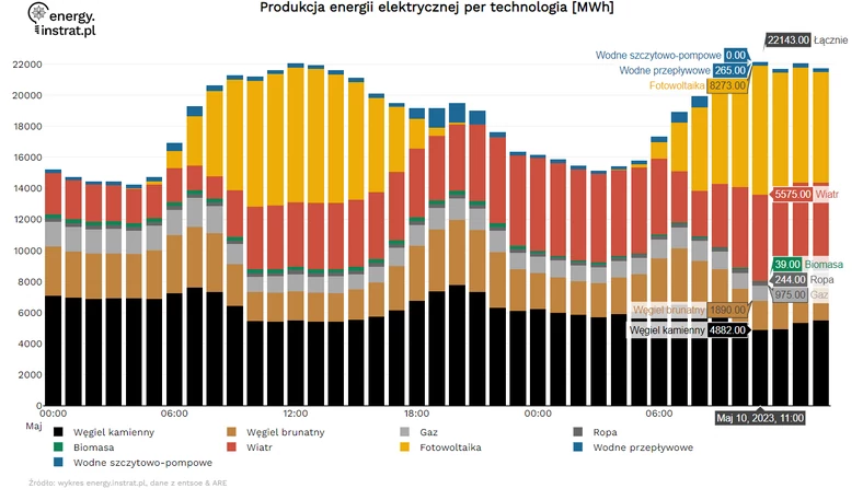 Energia elektryczna wyprodukowana przez fotowoltaikę 10 maja 2023 r.