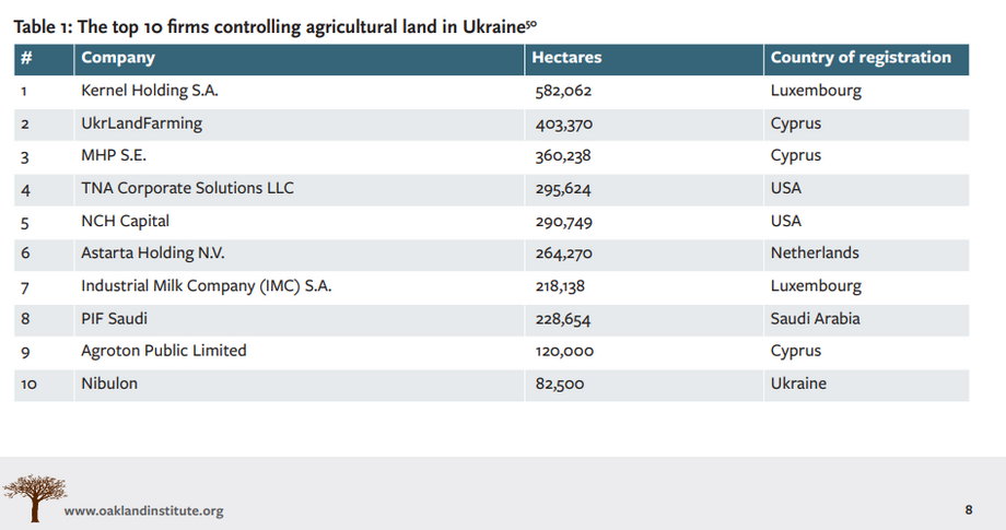 Najwięksi posiadacze ziemi rolnej na Ukrainie w 2021 r.