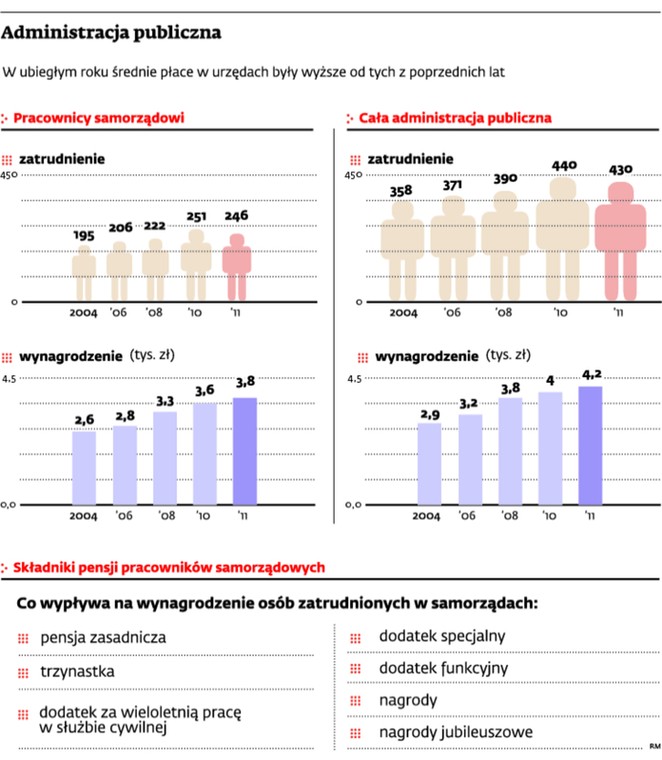 Administracja publiczna