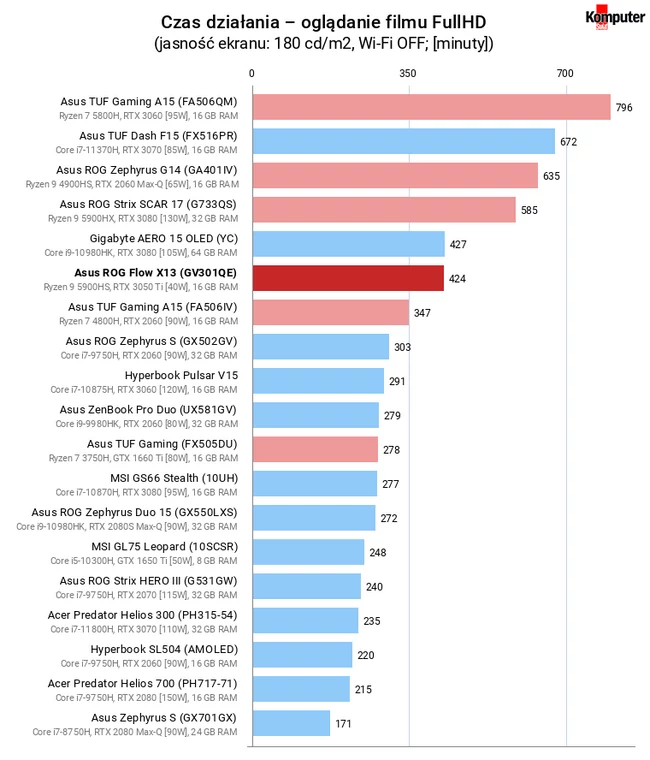 Asus ROG Flow X13 (GV301QE) – Czas działania – oglądanie filmu FullHD