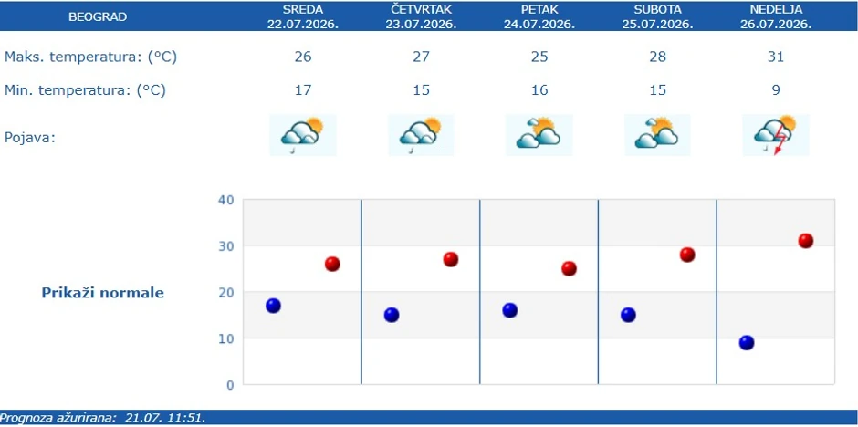 Vremenska prognoza za Beograd