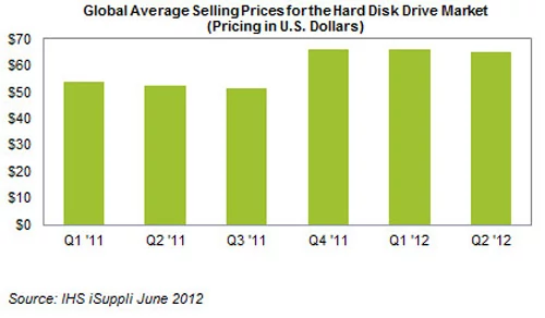 Średnia cena dysków twardych 2011-2012. iSuppli.