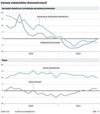 Zmiany wskaźników ekonomicznych