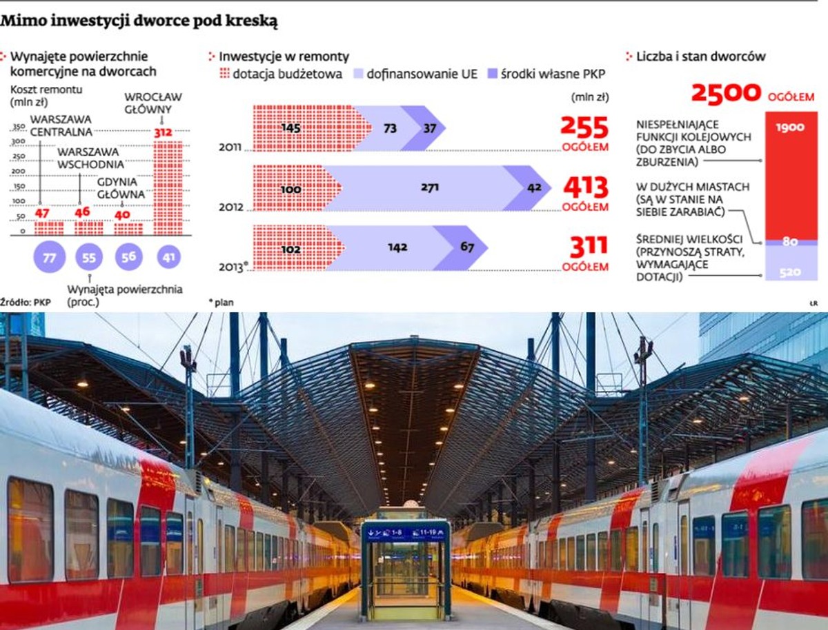 Mimo inwestycji dworce pod kreską