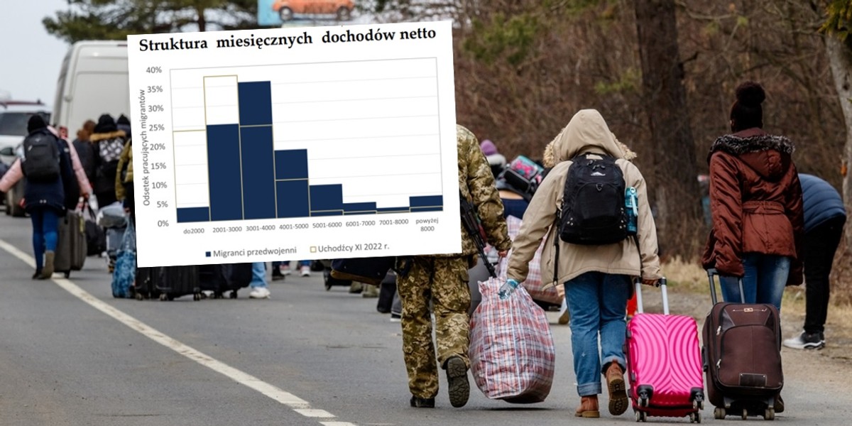 Ukraińcy w Polsce po wojnie mają mniejsze dochody niż migranci sprzed agresji Rosji. 