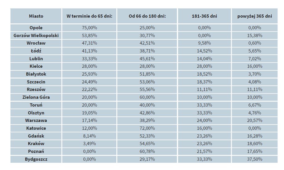 W jakim czasie wydawane są pozwolenia na budowę