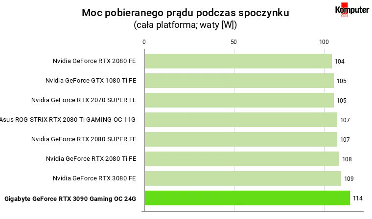 Nvidia GeForce RTX 3090 – Moc pobieranego prądu podczas spoczynku