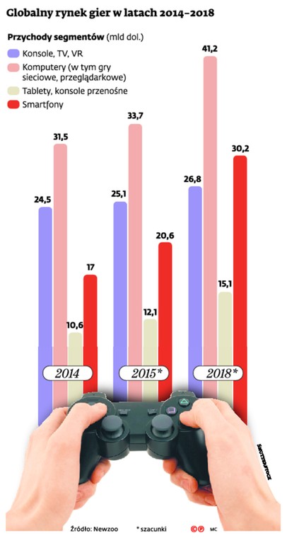 Globalny rynek gier w latach 2014-2018