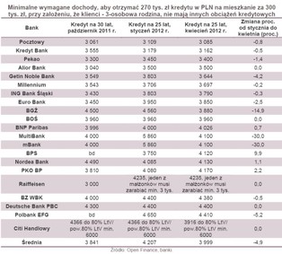 Kredyty hipoteczne: wymagania finansowe banków zmalały