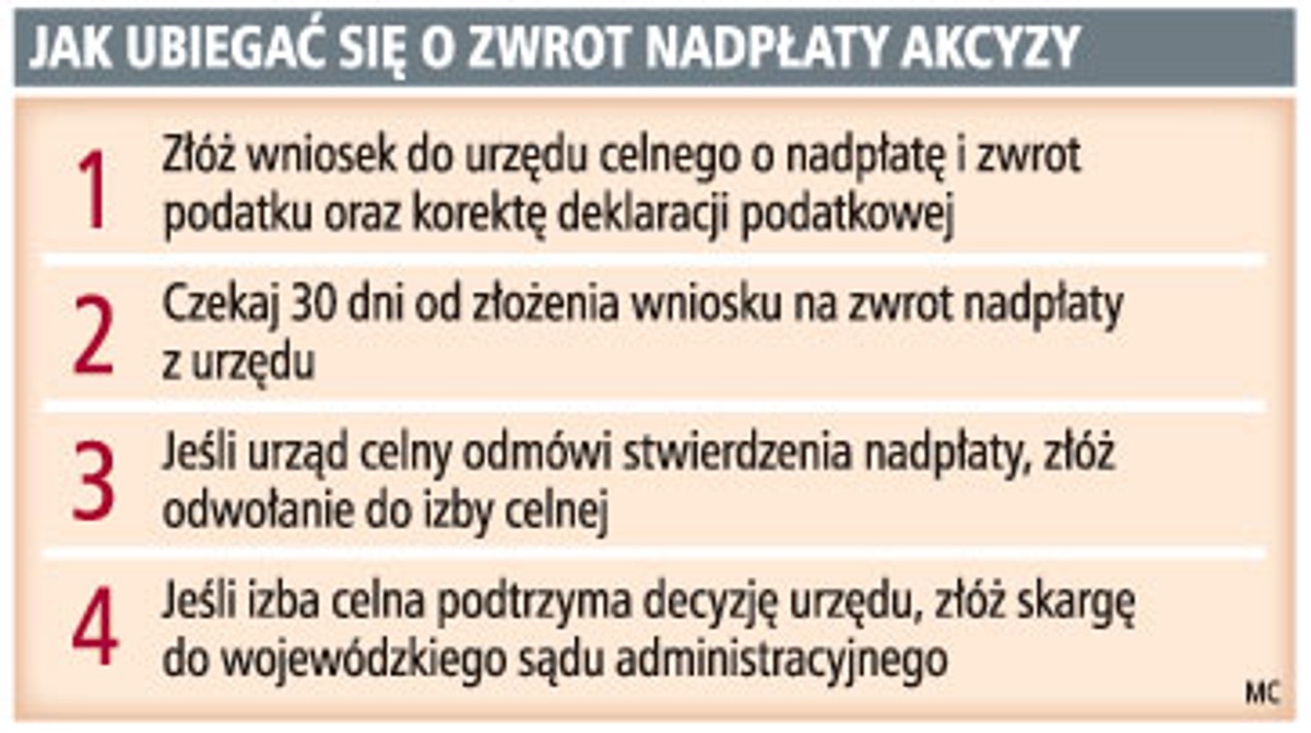 Jak ubiegać się o zwrot nadpłaty akcyzy