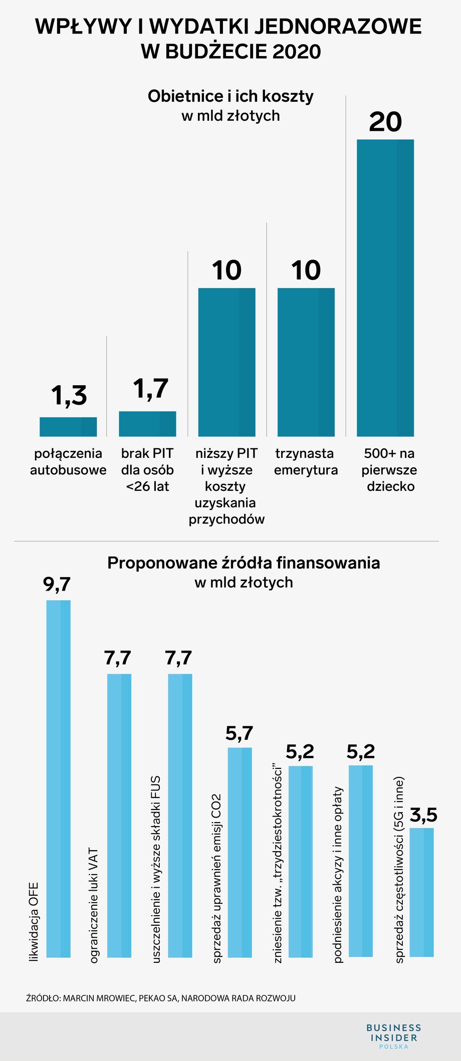 Wykres budżet 2020