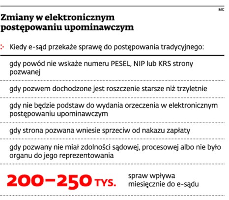 Zmiany w elektronicznym postępowaniu upominawczym