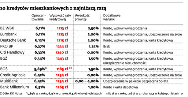 10 kredytów mieszkaniowych z najniższą ratą